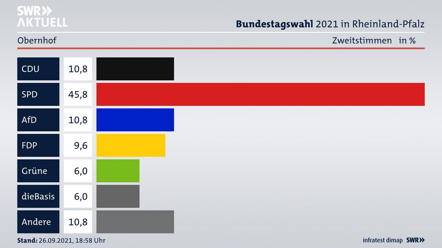 ES3ElectionBTW21Specific