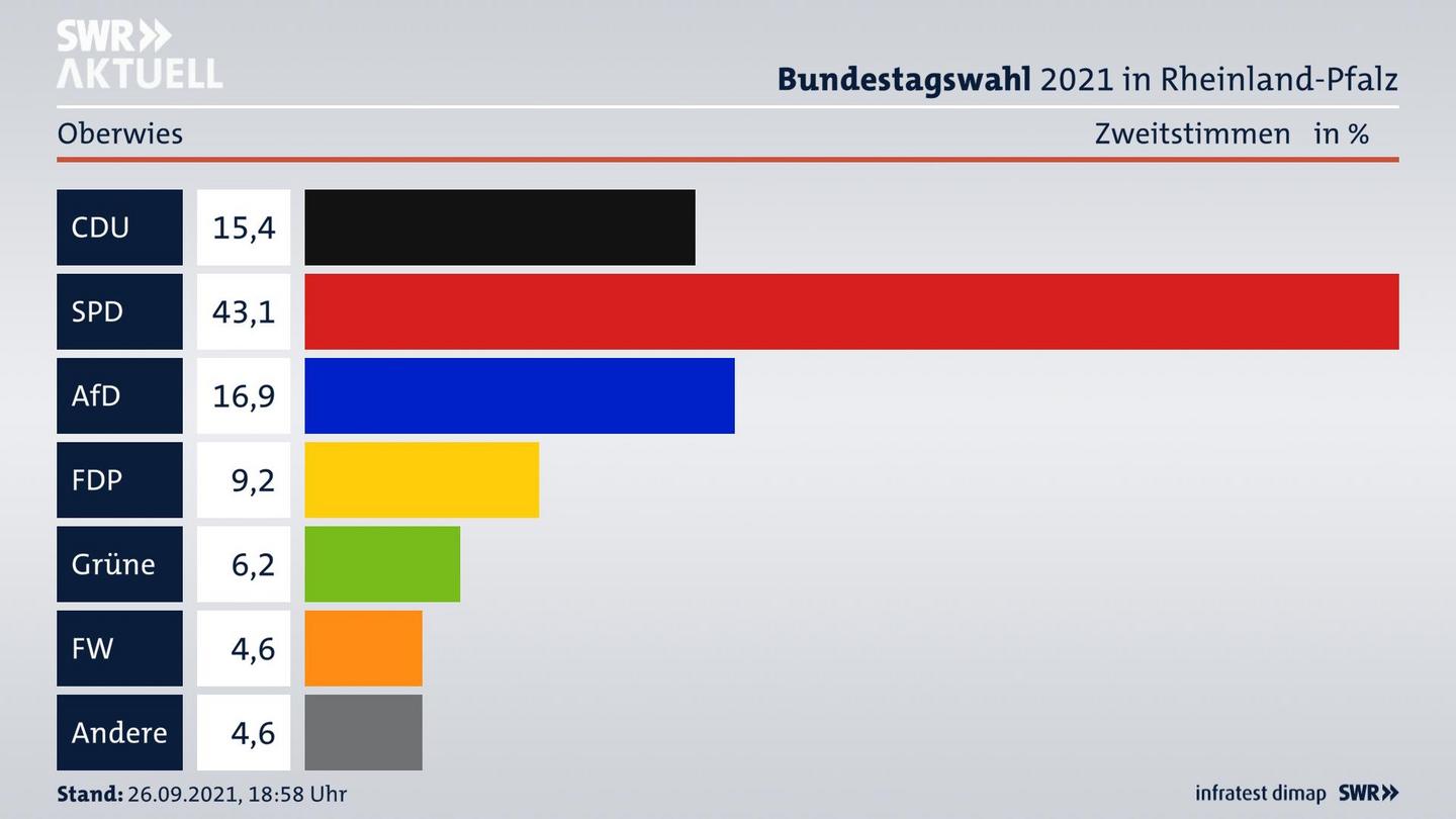 ES3ElectionBTW21Specific