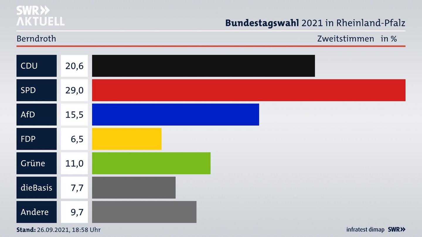 ES3ElectionBTW21Specific