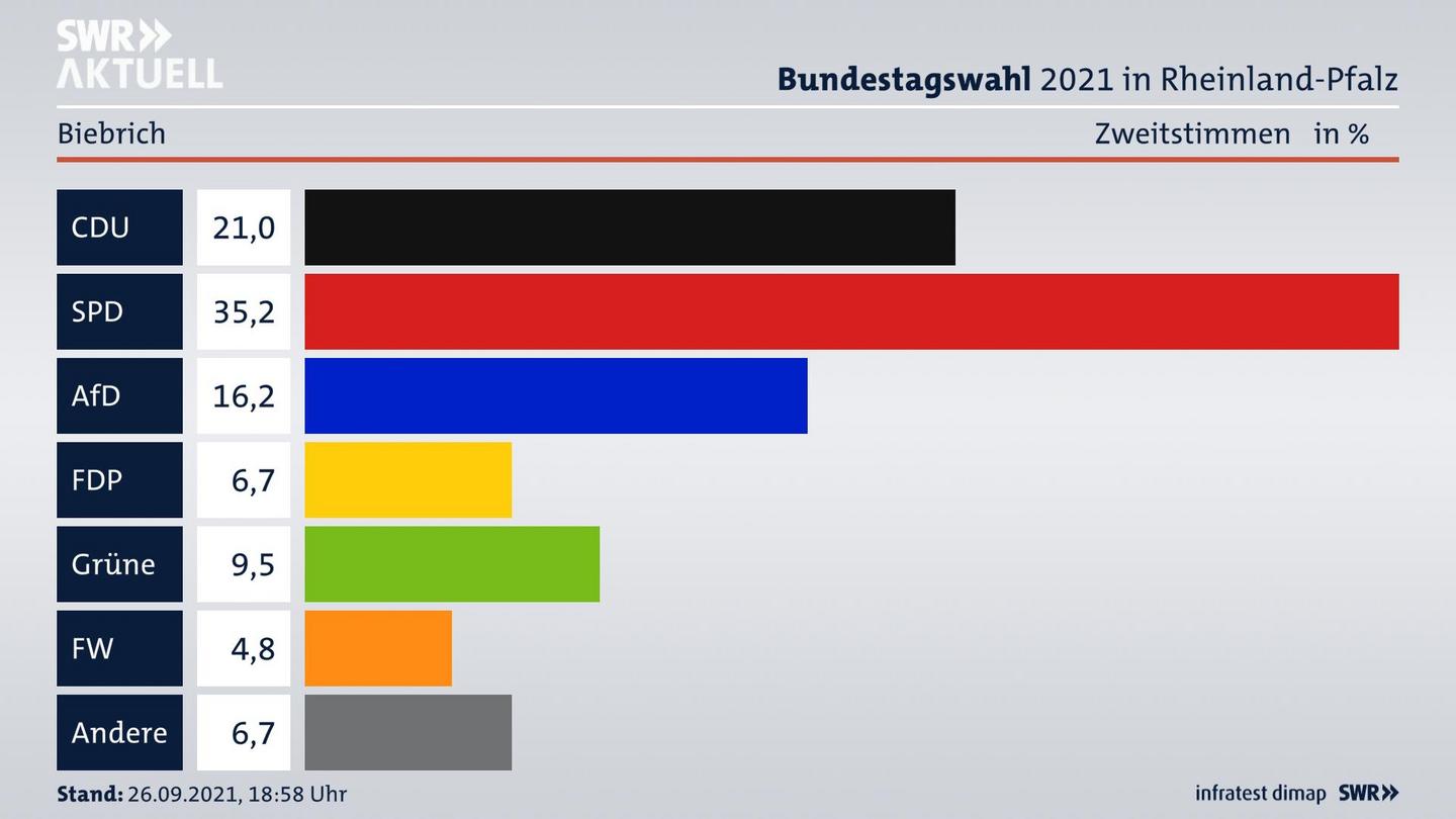 ES3ElectionBTW21Specific
