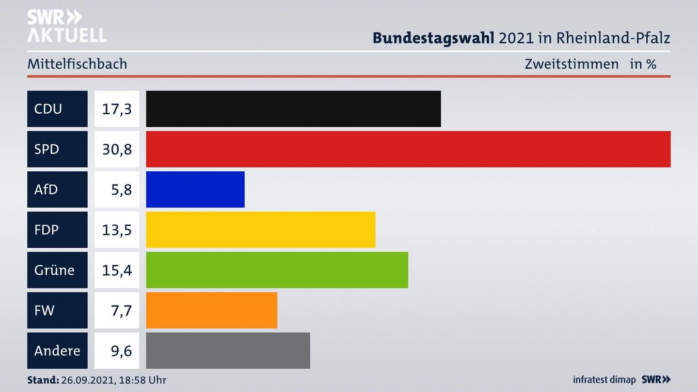 ES3ElectionBTW21Specific