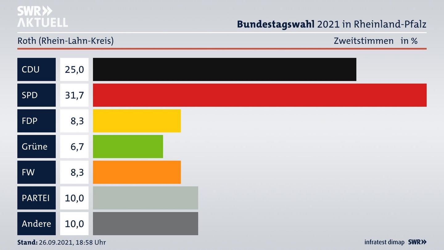 ES3ElectionBTW21Specific