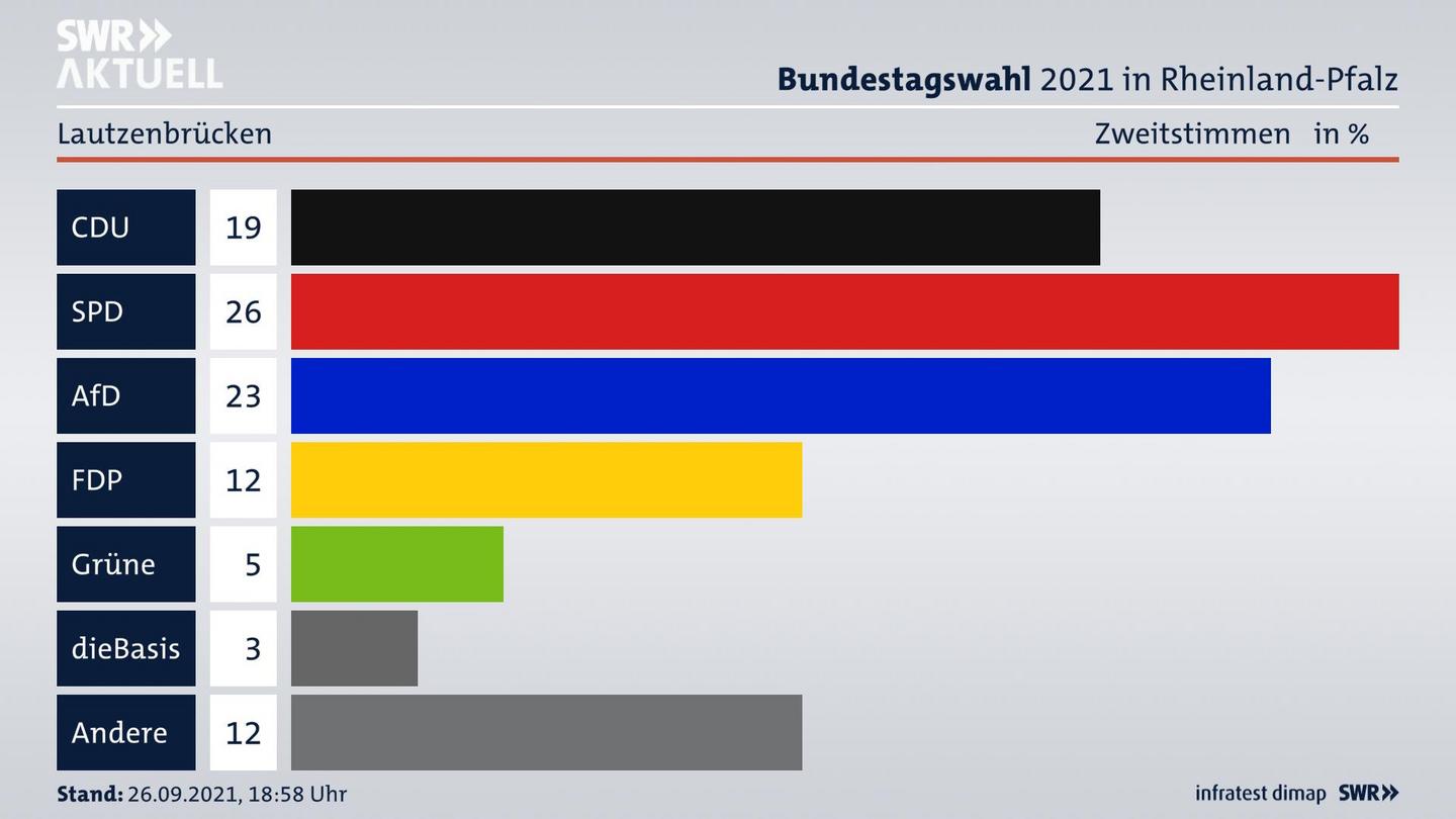 ES3ElectionBTW21Specific