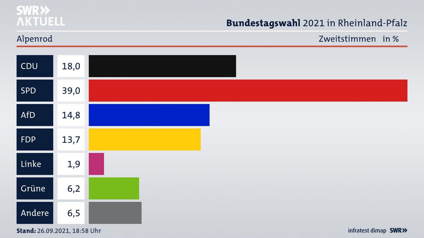ES3ElectionBTW21Specific