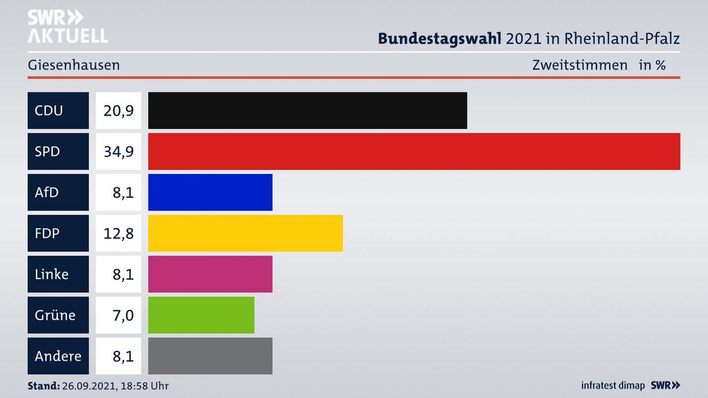 ES3ElectionBTW21Specific