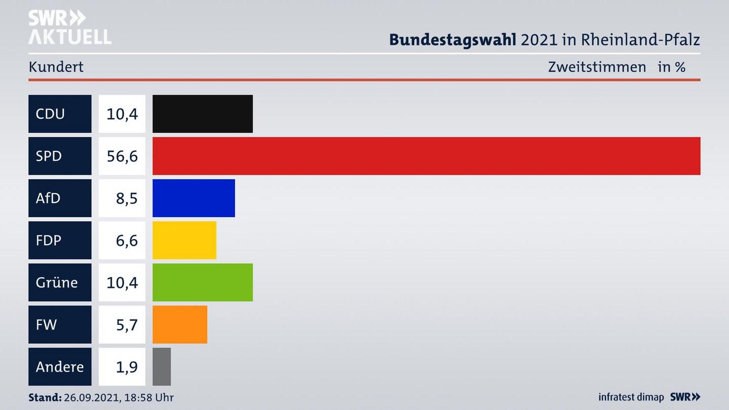 ES3ElectionBTW21Specific