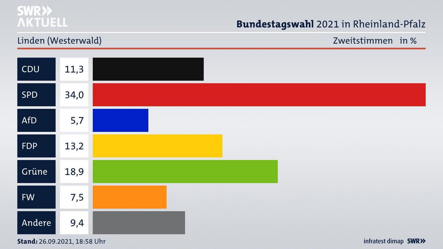 ES3ElectionBTW21Specific