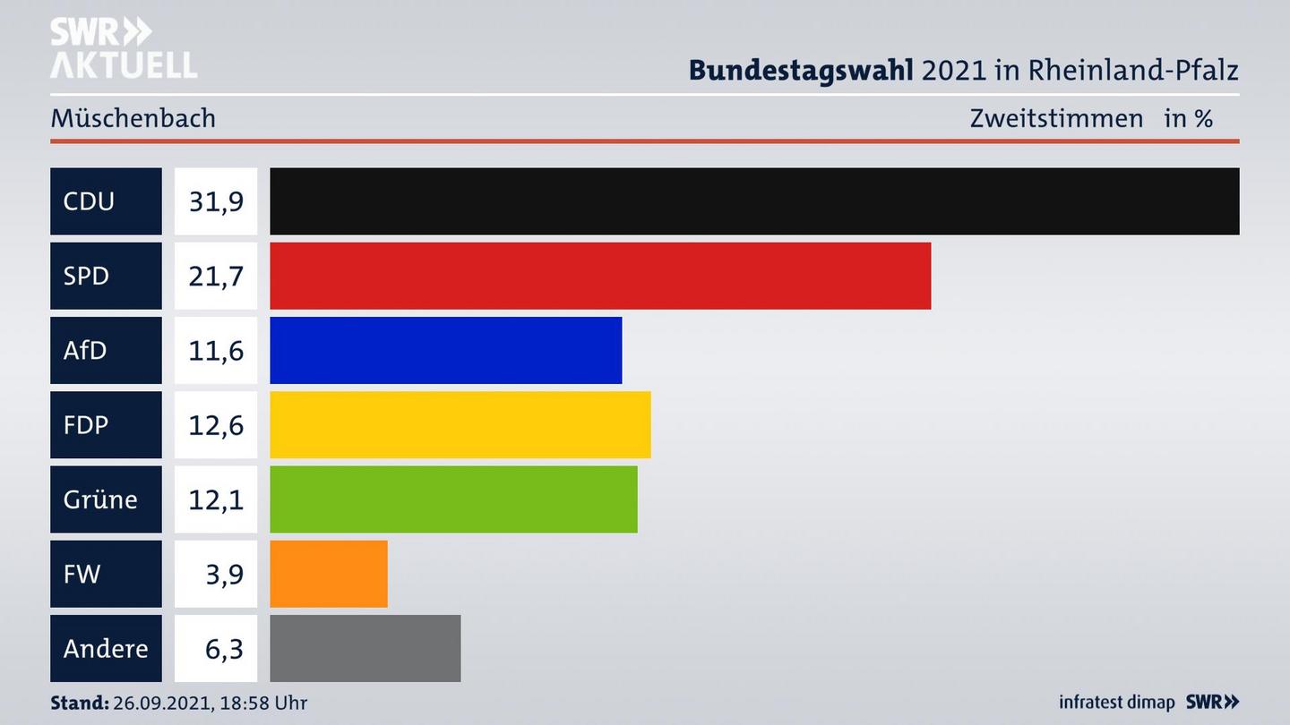 ES3ElectionBTW21Specific