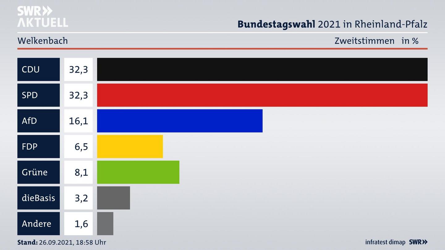ES3ElectionBTW21Specific