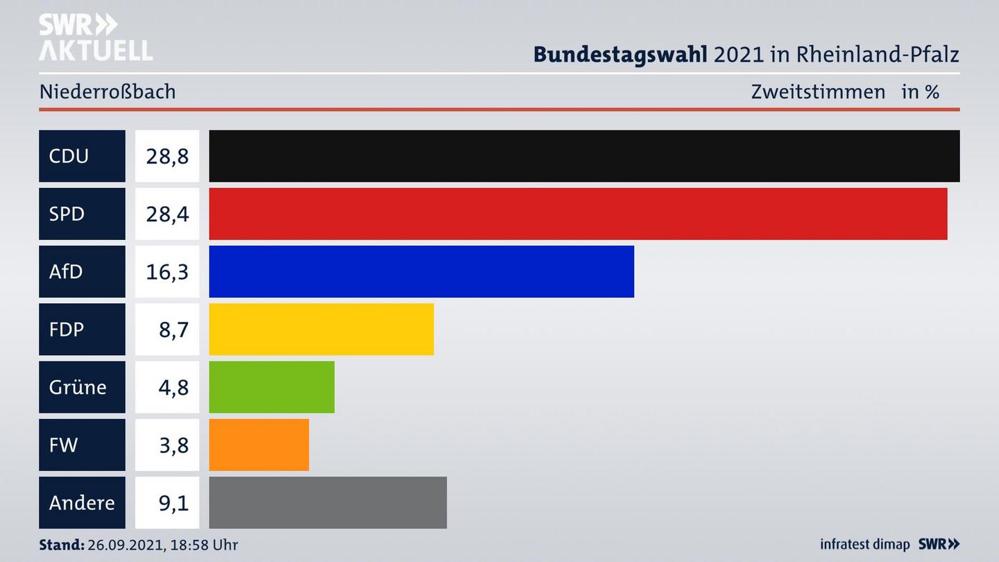 ES3ElectionBTW21Specific