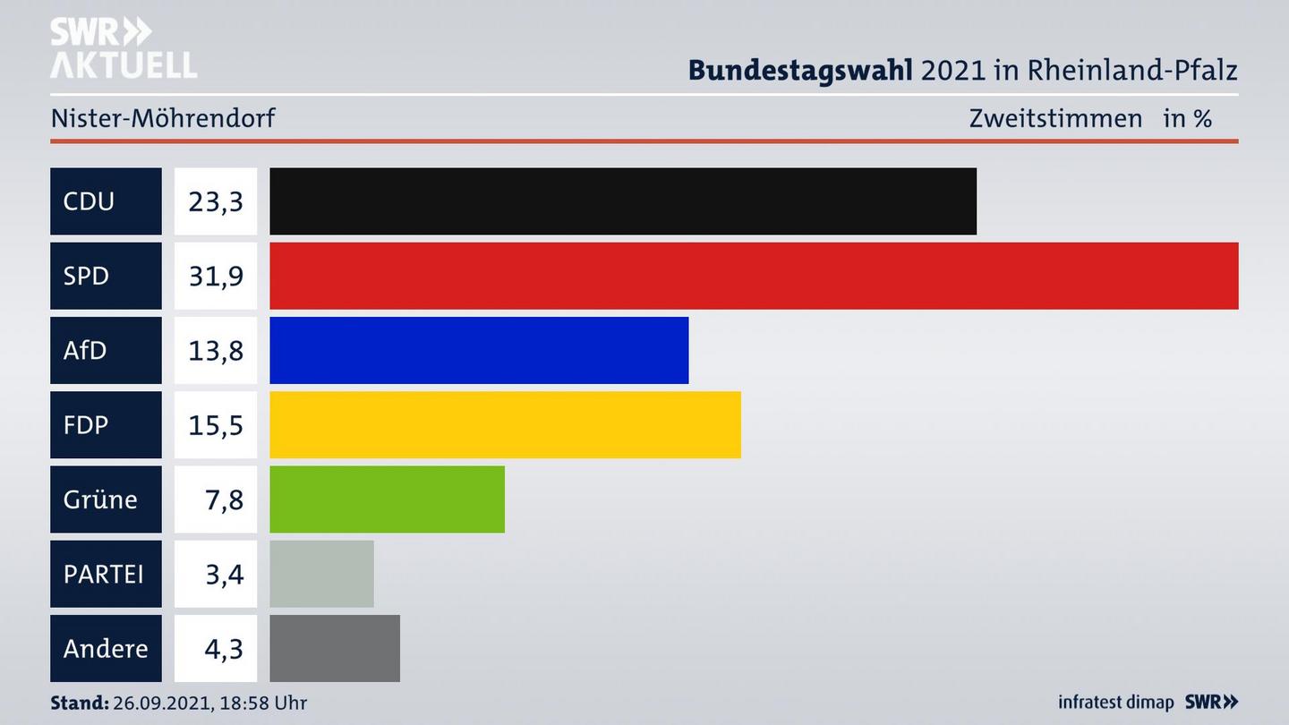 ES3ElectionBTW21Specific