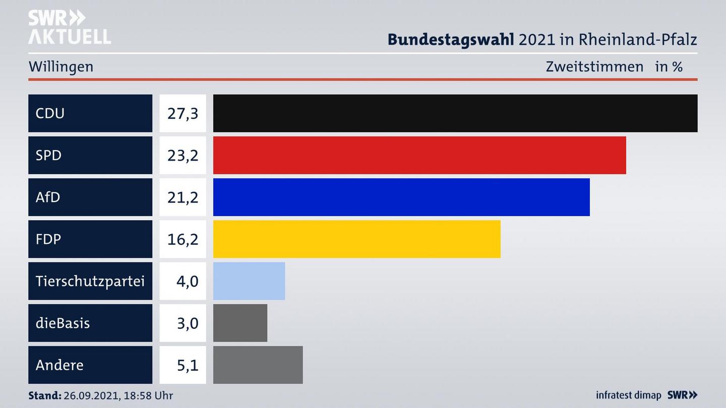 ES3ElectionBTW21Specific