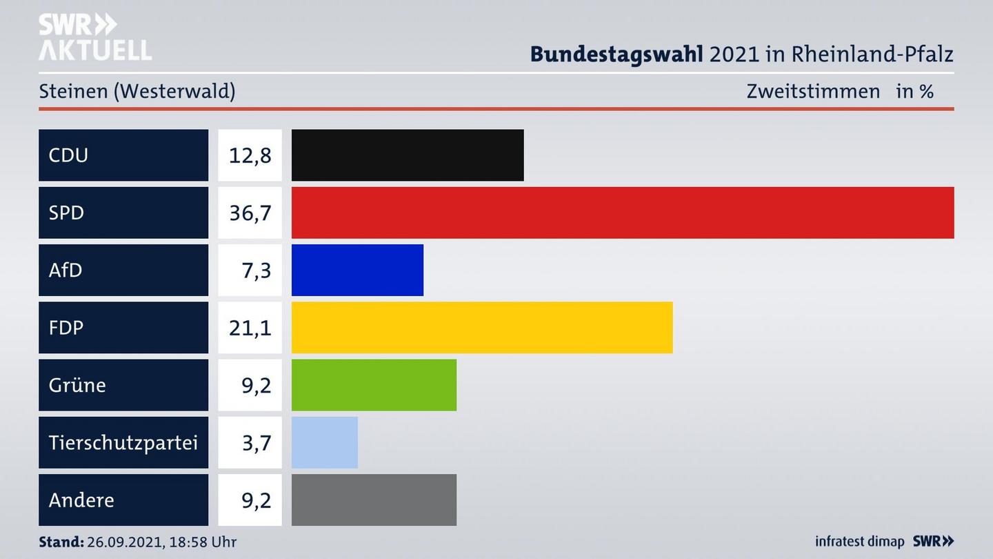 ES3ElectionBTW21Specific