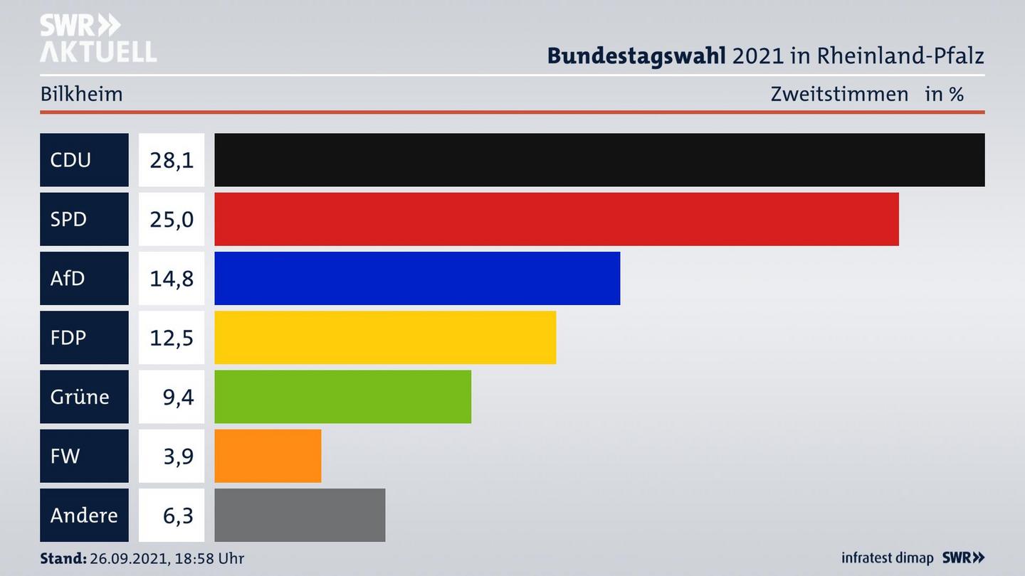 ES3ElectionBTW21Specific