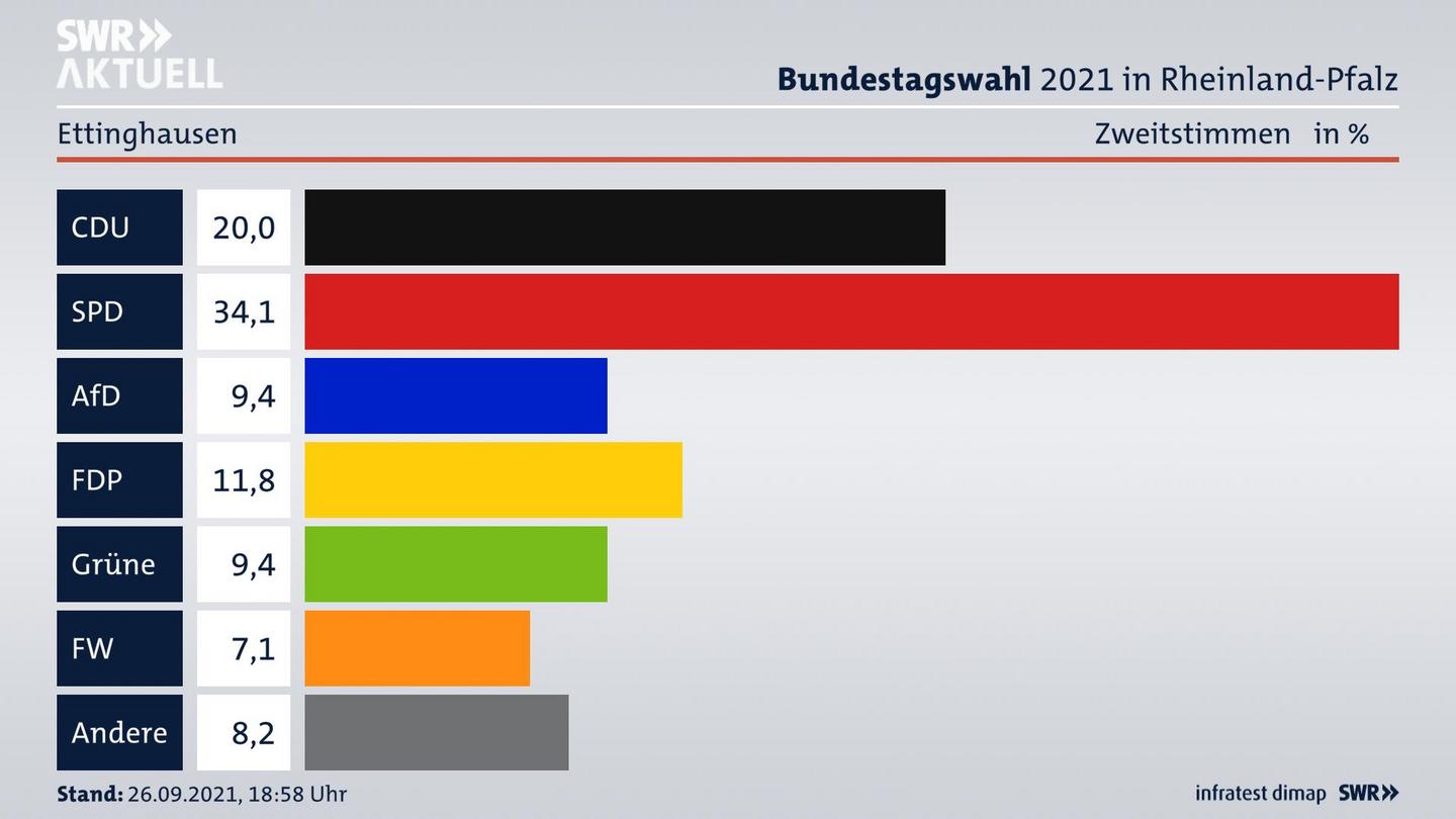 ES3ElectionBTW21Specific