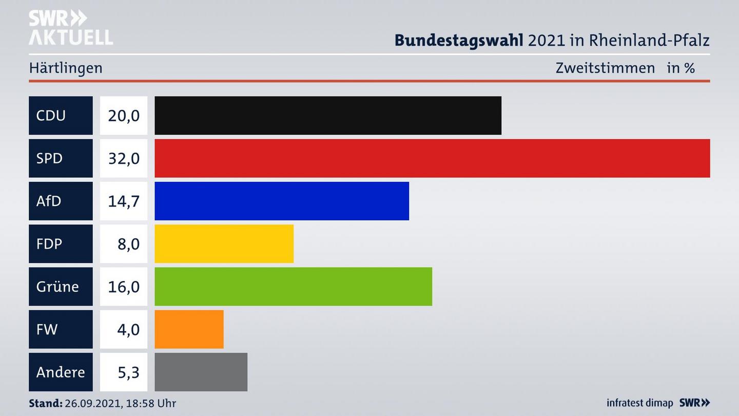 ES3ElectionBTW21Specific