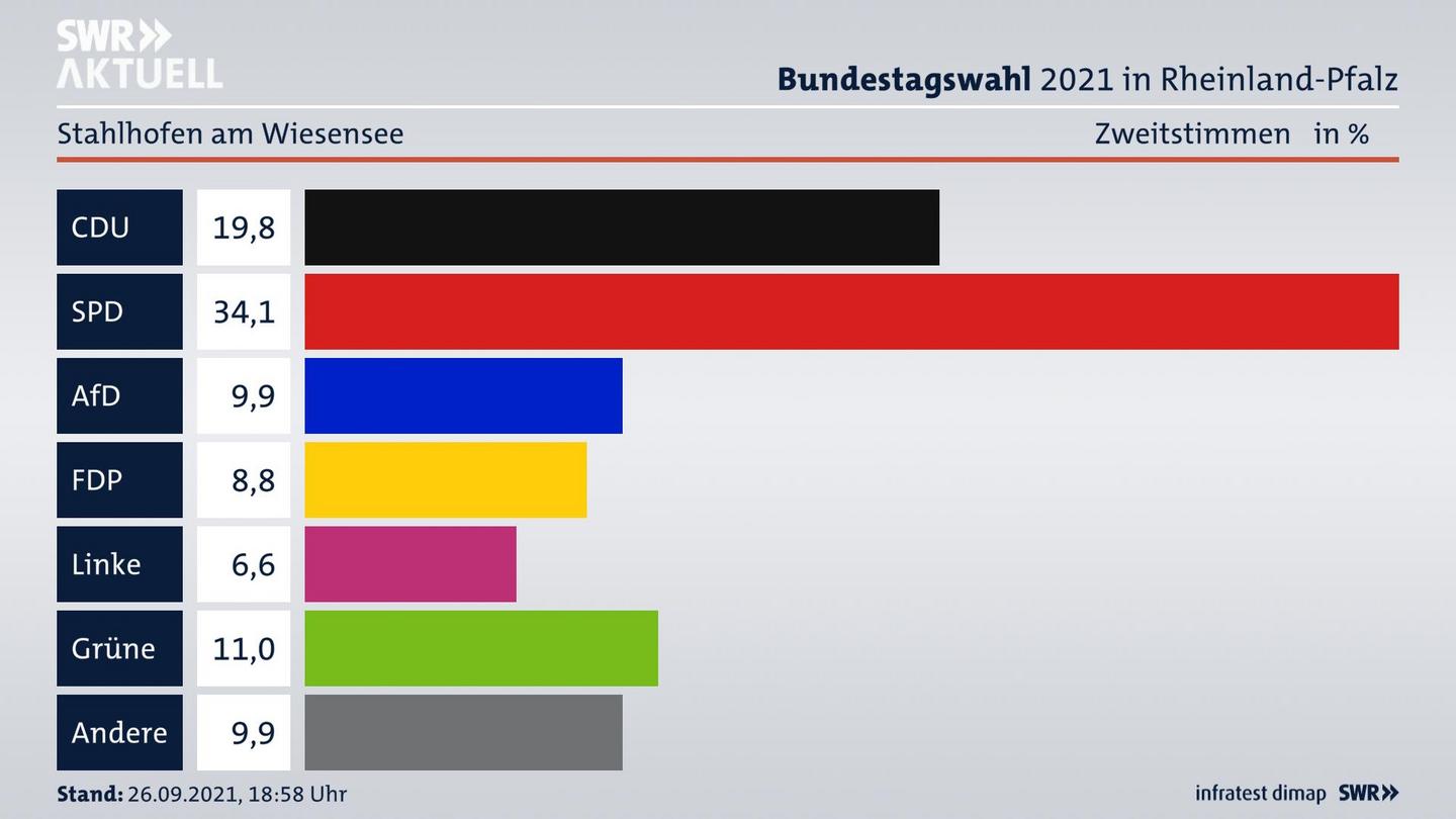 ES3ElectionBTW21Specific