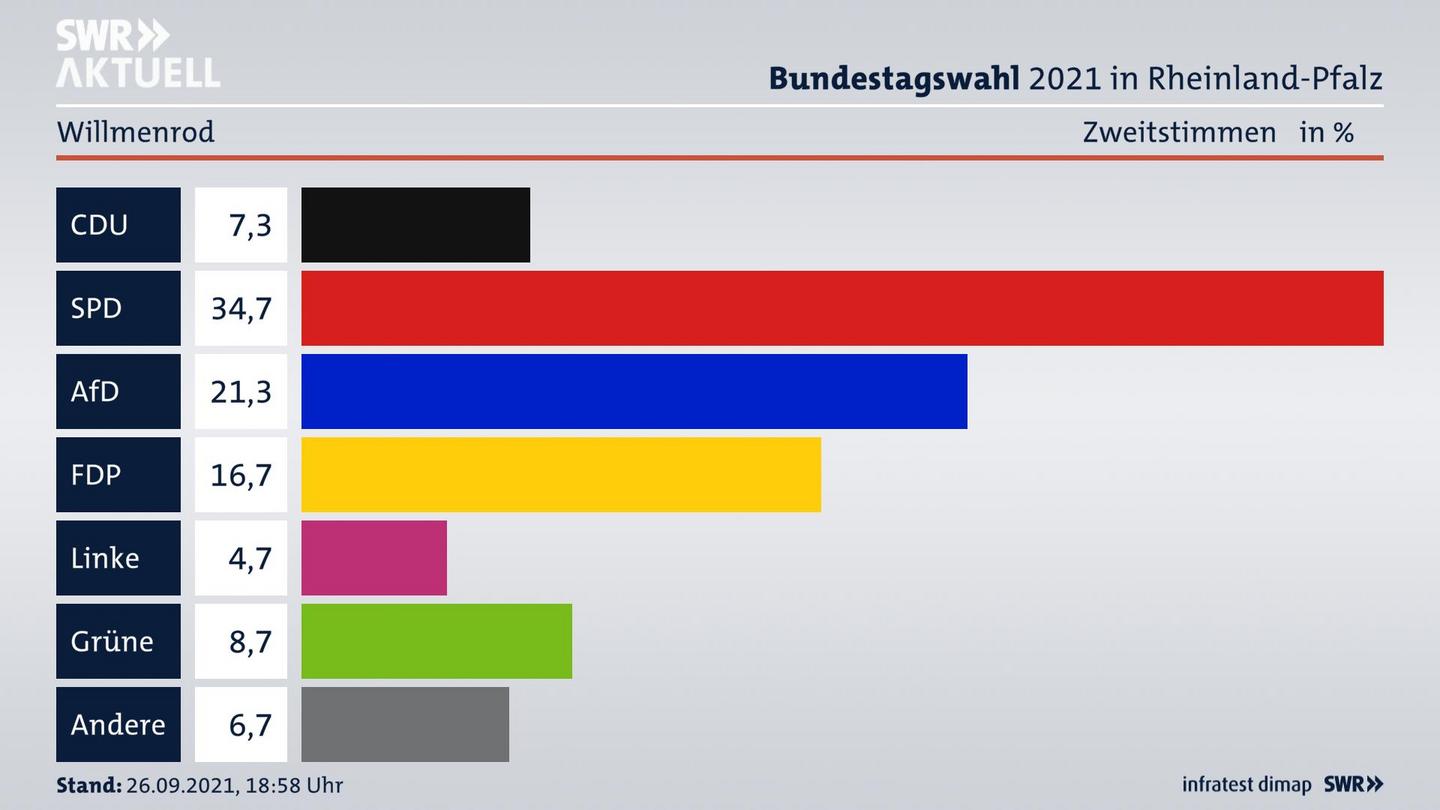 ES3ElectionBTW21Specific