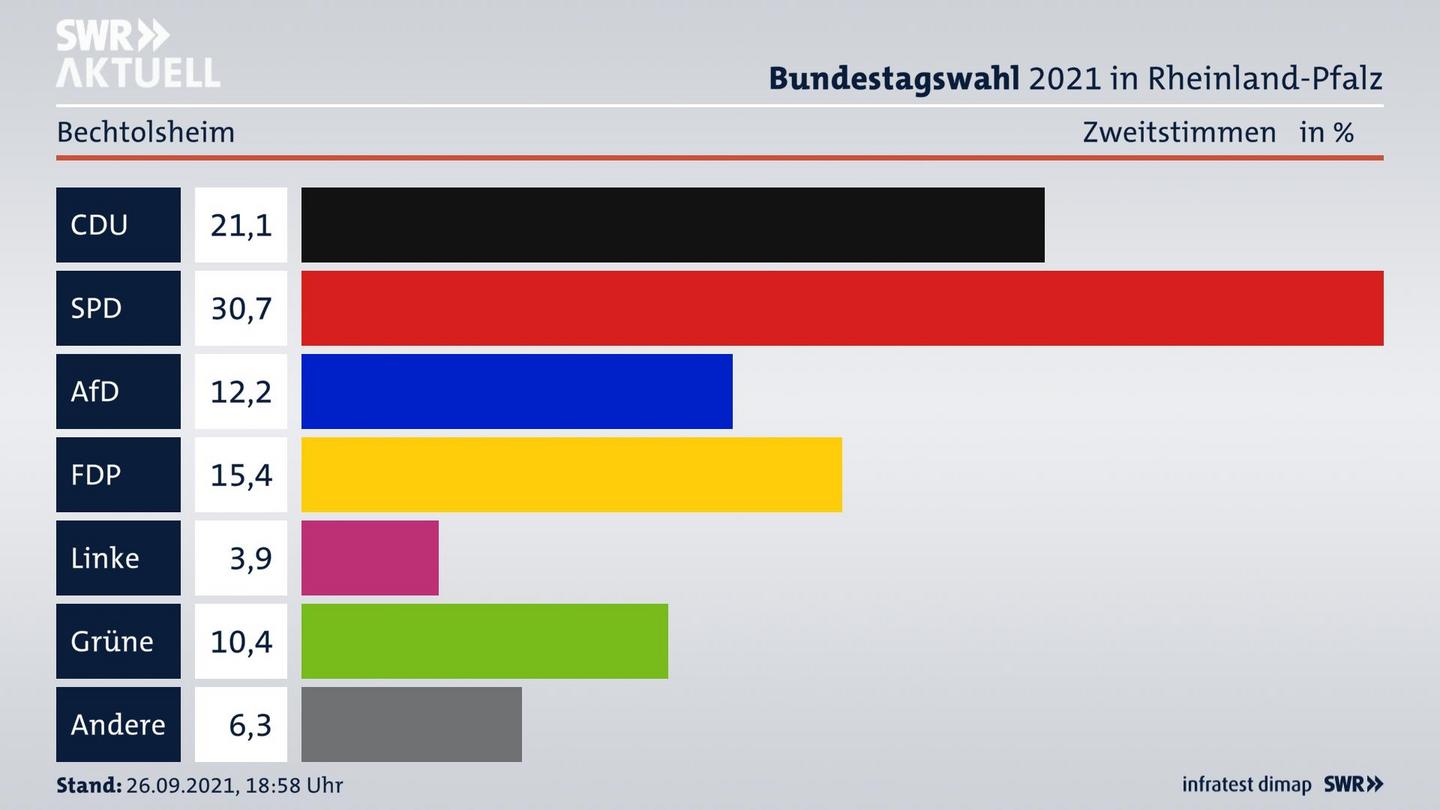 ES3ElectionBTW21Specific