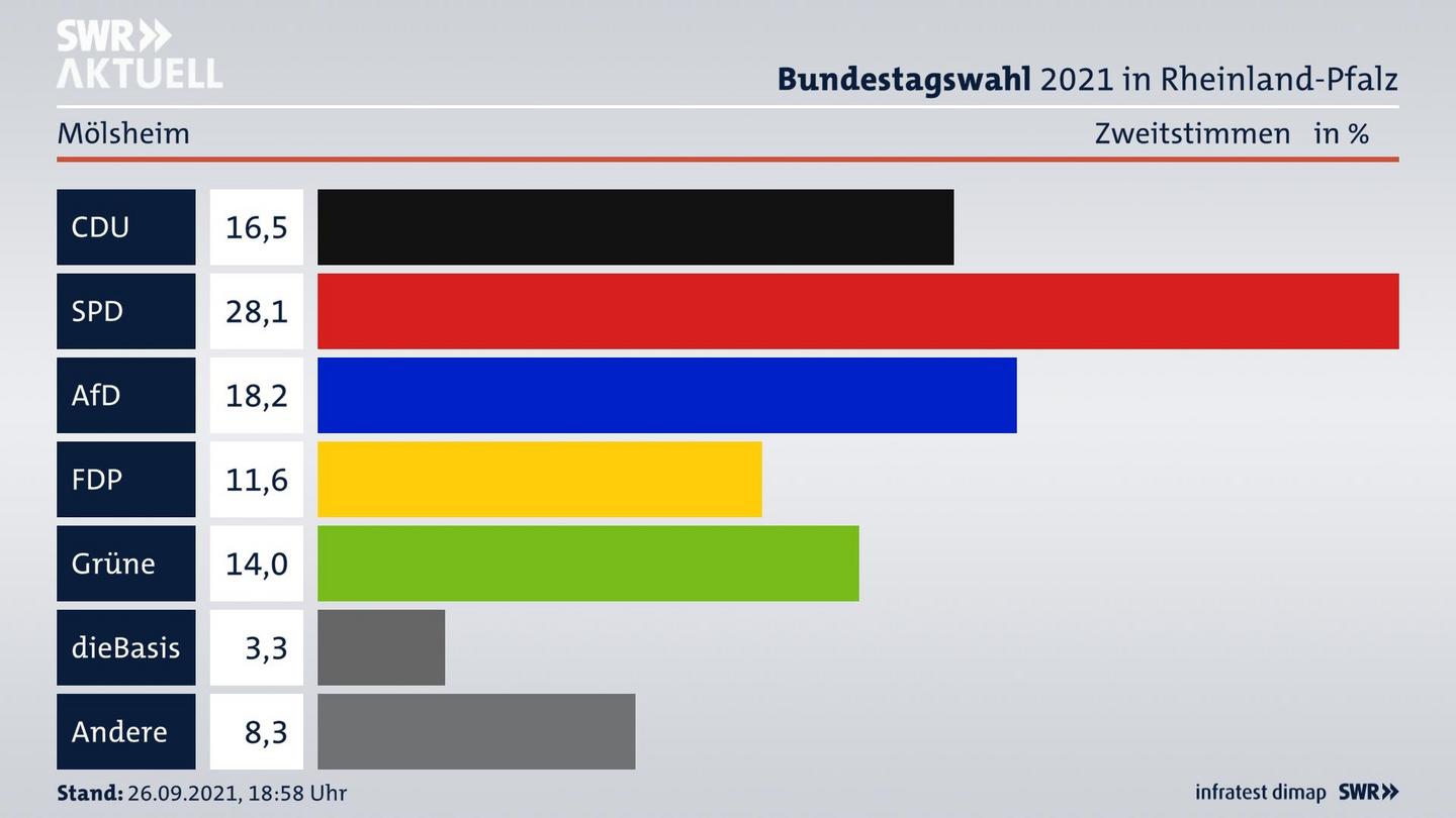 ES3ElectionBTW21Specific
