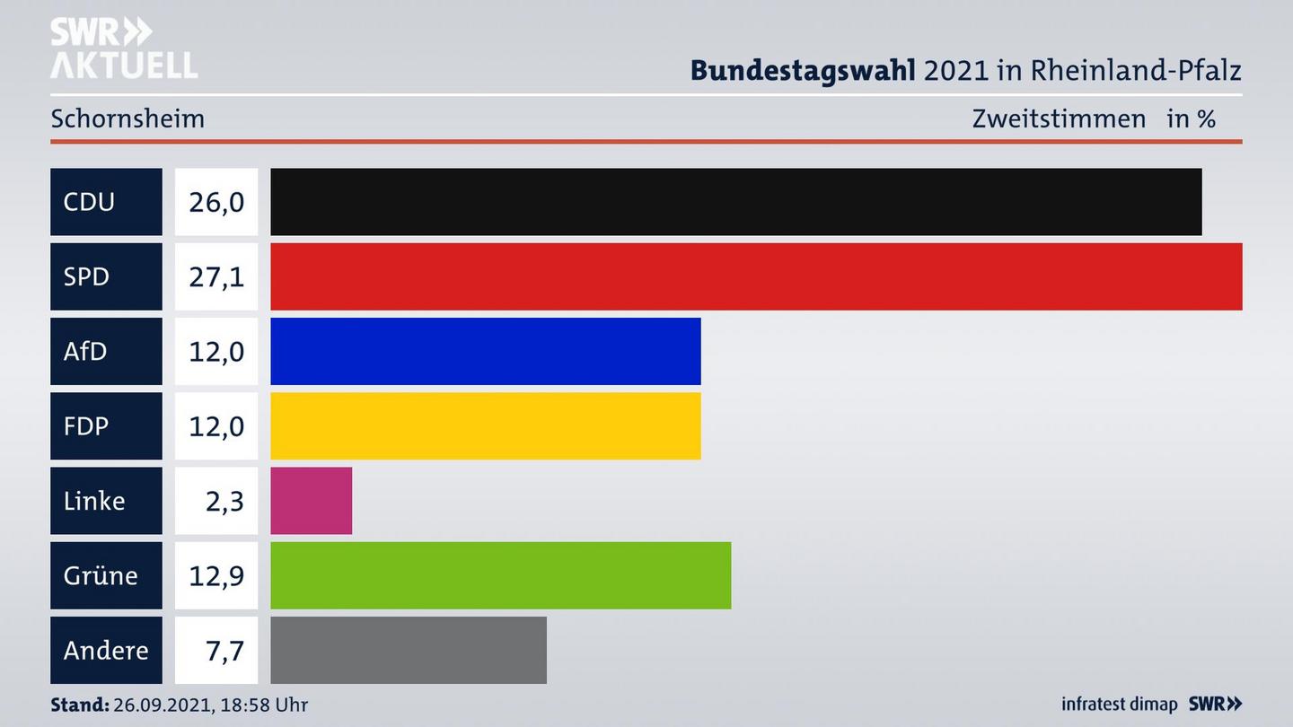 ES3ElectionBTW21Specific