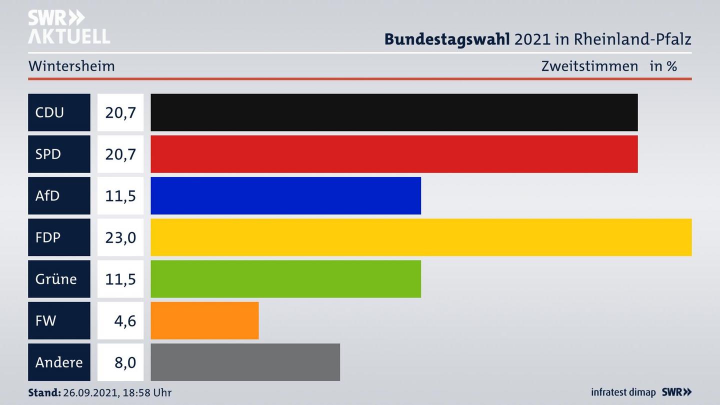 ES3ElectionBTW21Specific