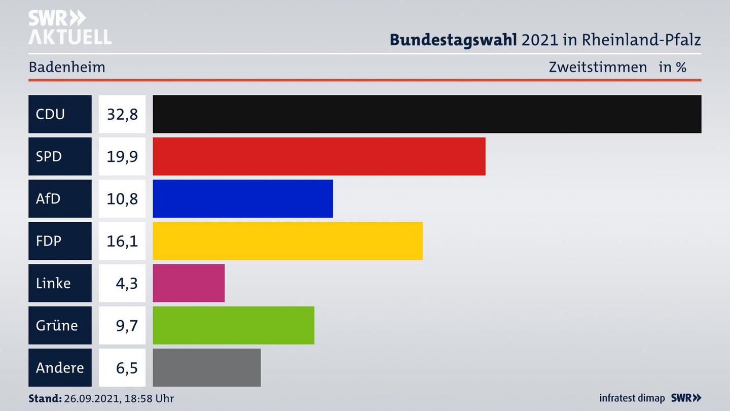 ES3ElectionBTW21Specific