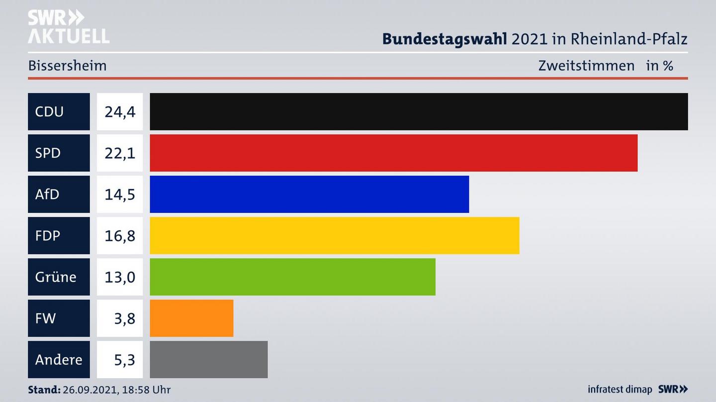 ES3ElectionBTW21Specific
