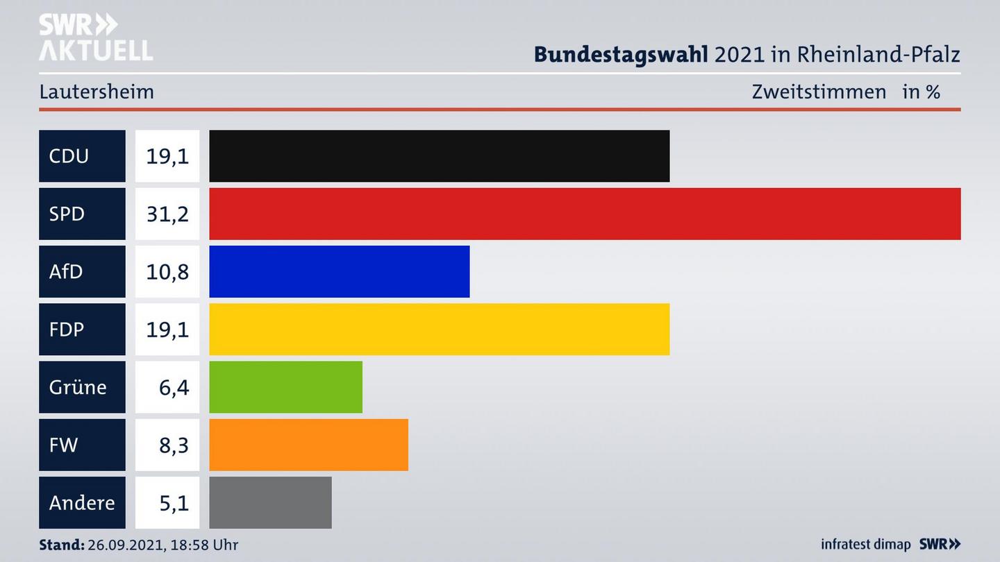 ES3ElectionBTW21Specific