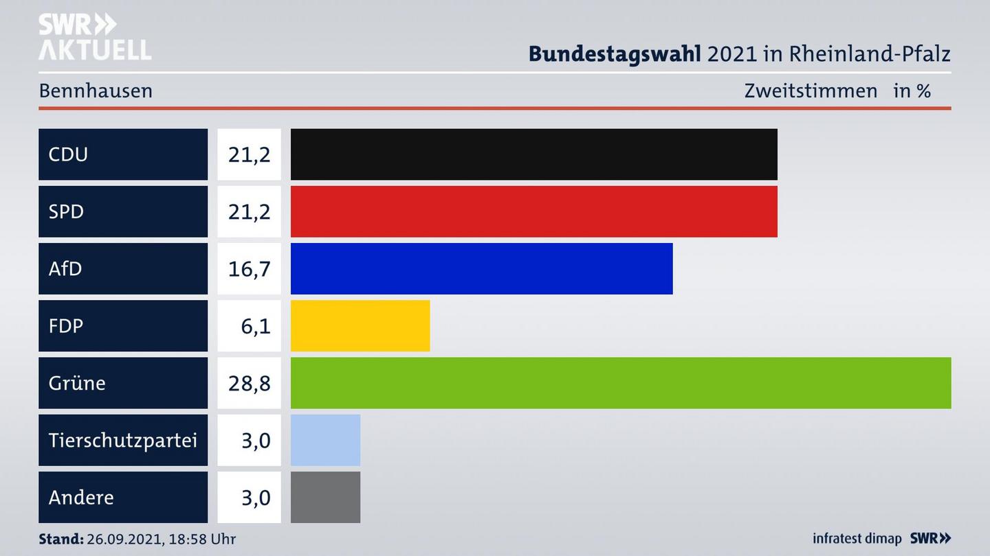 ES3ElectionBTW21Specific