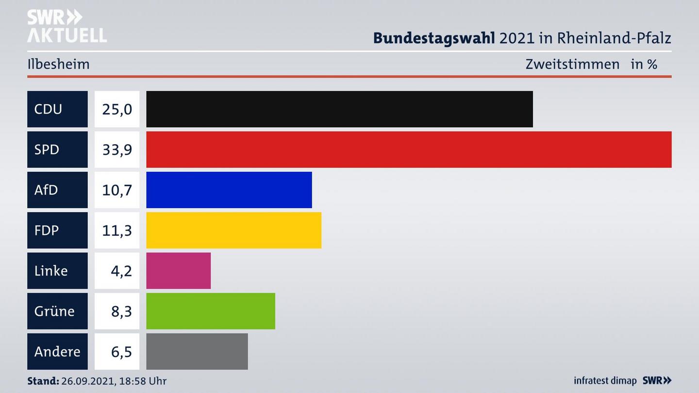 ES3ElectionBTW21Specific