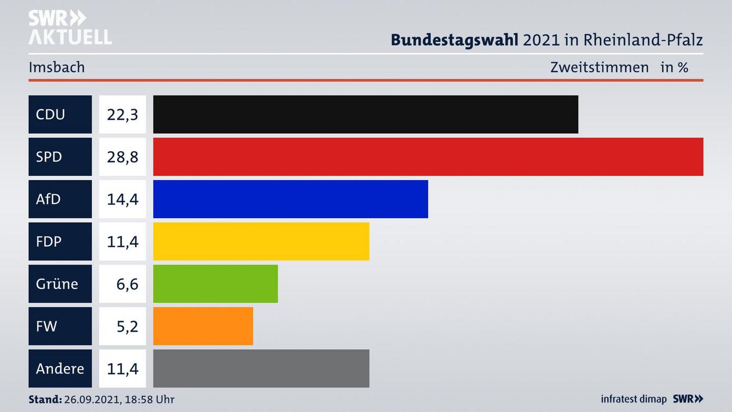 ES3ElectionBTW21Specific
