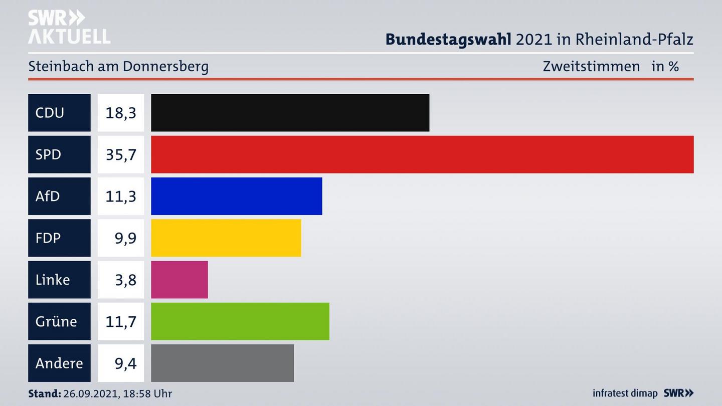 ES3ElectionBTW21Specific