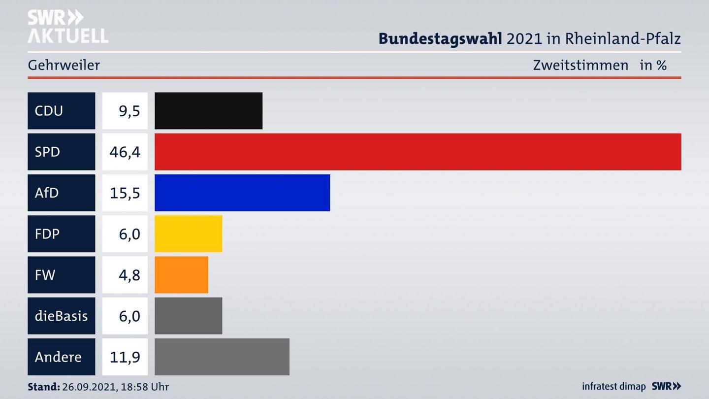 ES3ElectionBTW21Specific