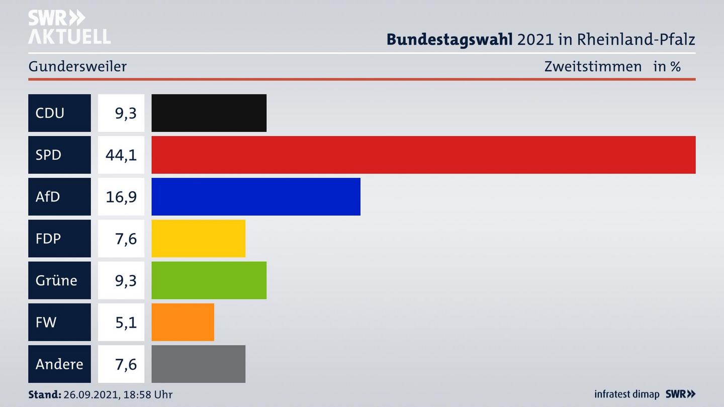 ES3ElectionBTW21Specific