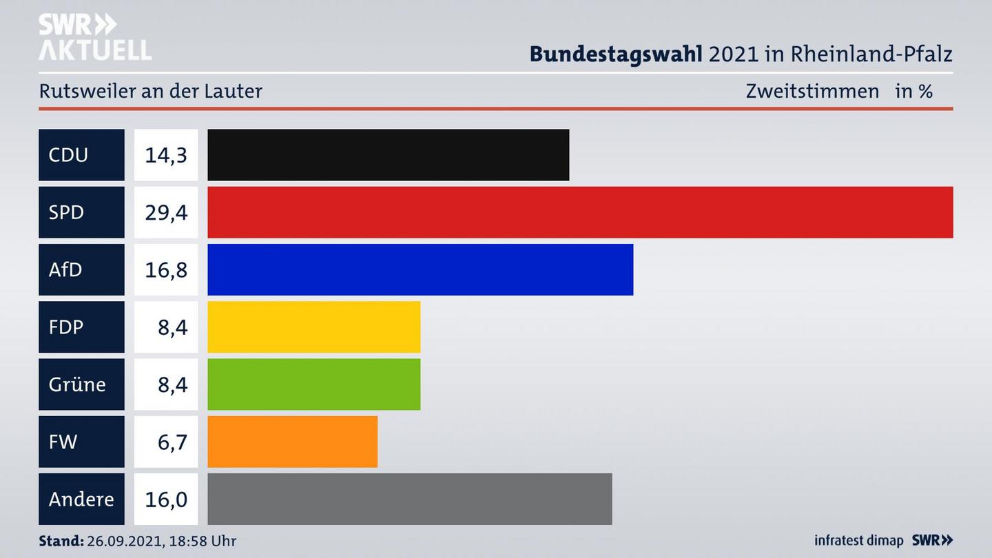 ES3ElectionBTW21Specific