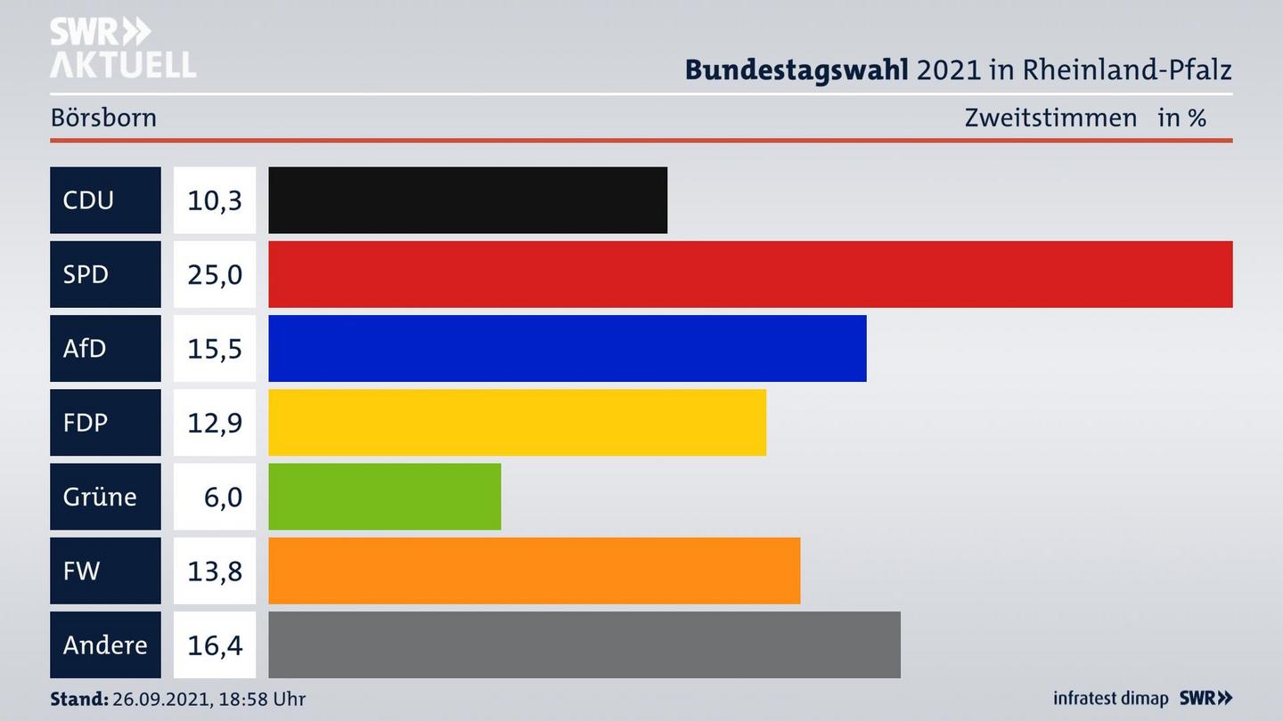 ES3ElectionBTW21Specific