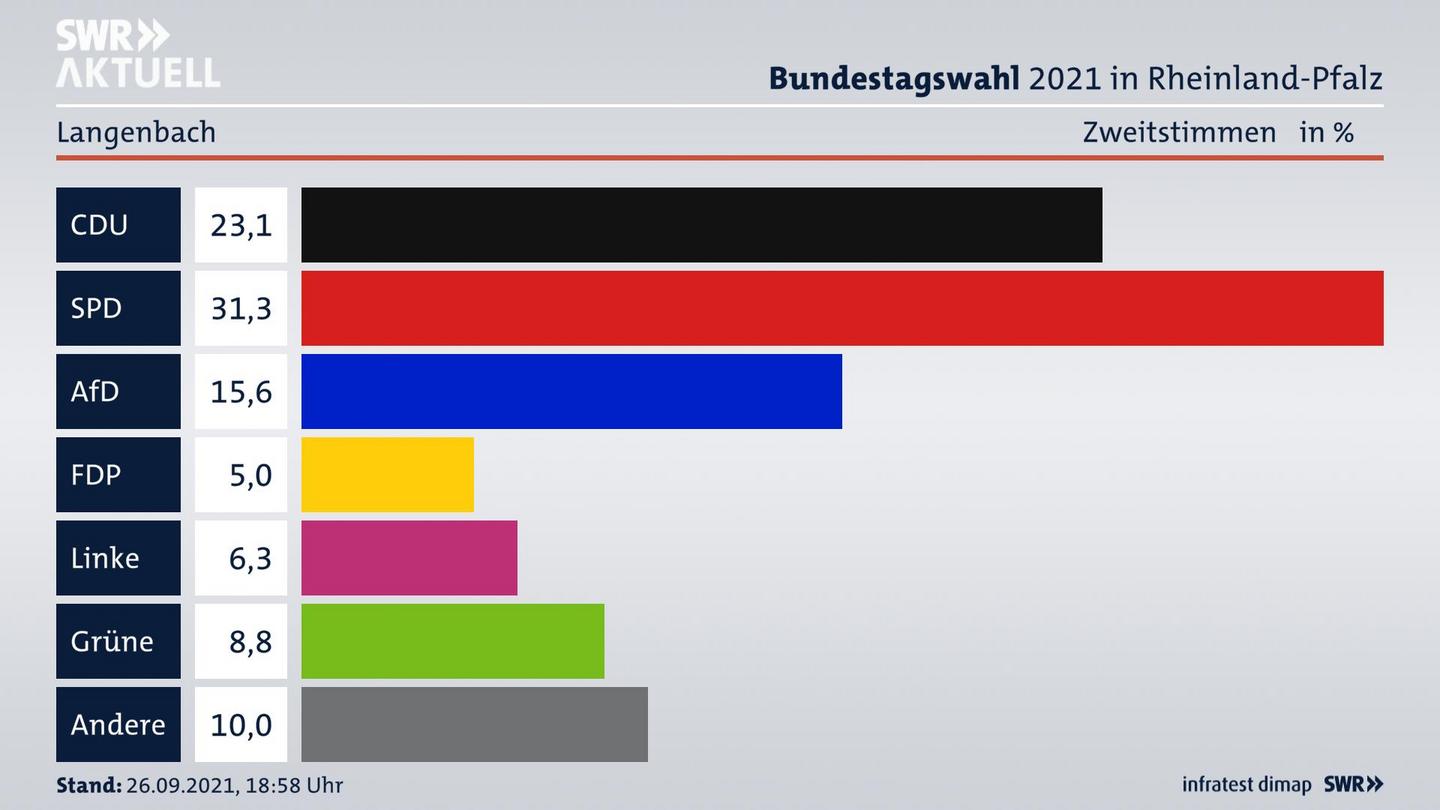 ES3ElectionBTW21Specific