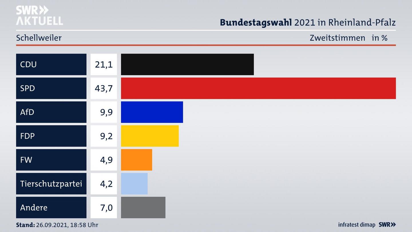 ES3ElectionBTW21Specific