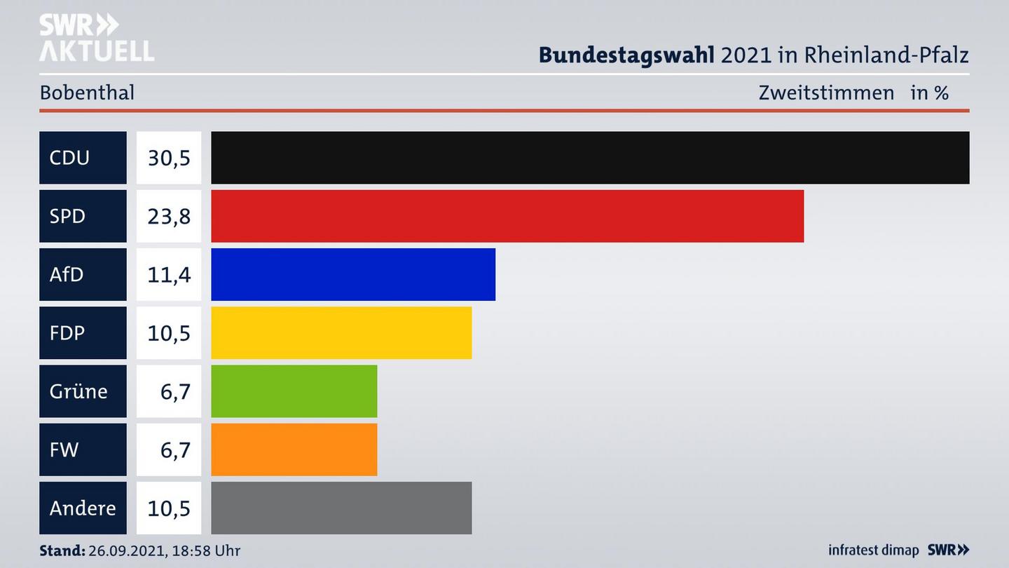 ES3ElectionBTW21Specific