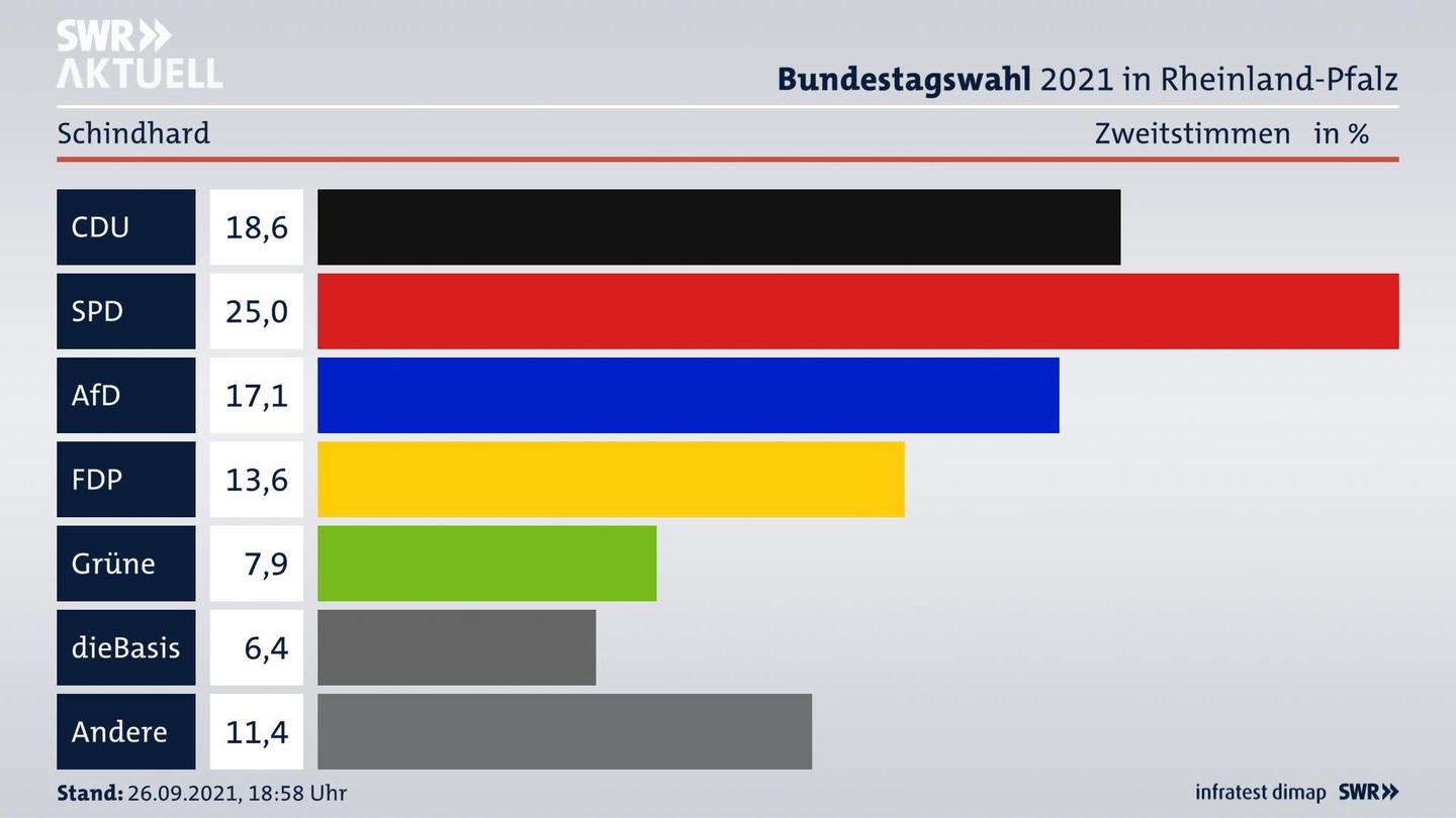 ES3ElectionBTW21Specific