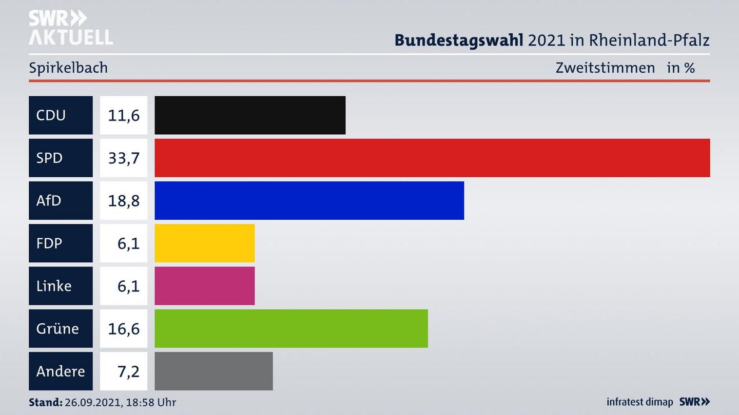 ES3ElectionBTW21Specific