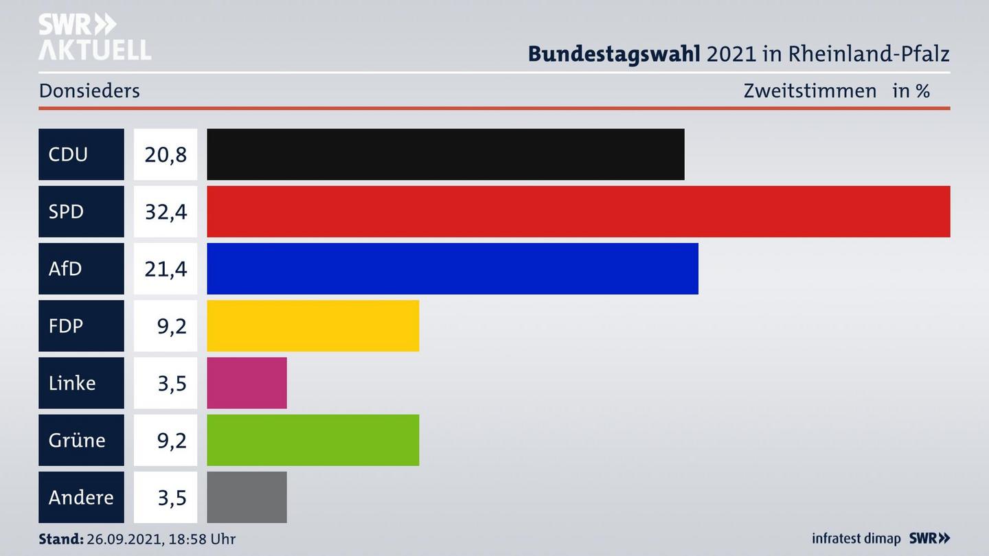 ES3ElectionBTW21Specific