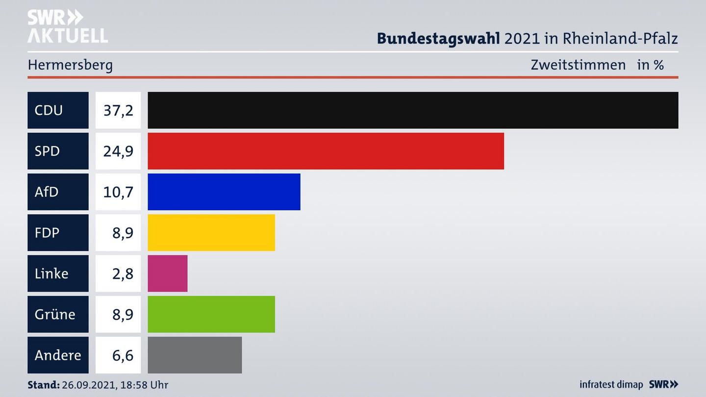 ES3ElectionBTW21Specific