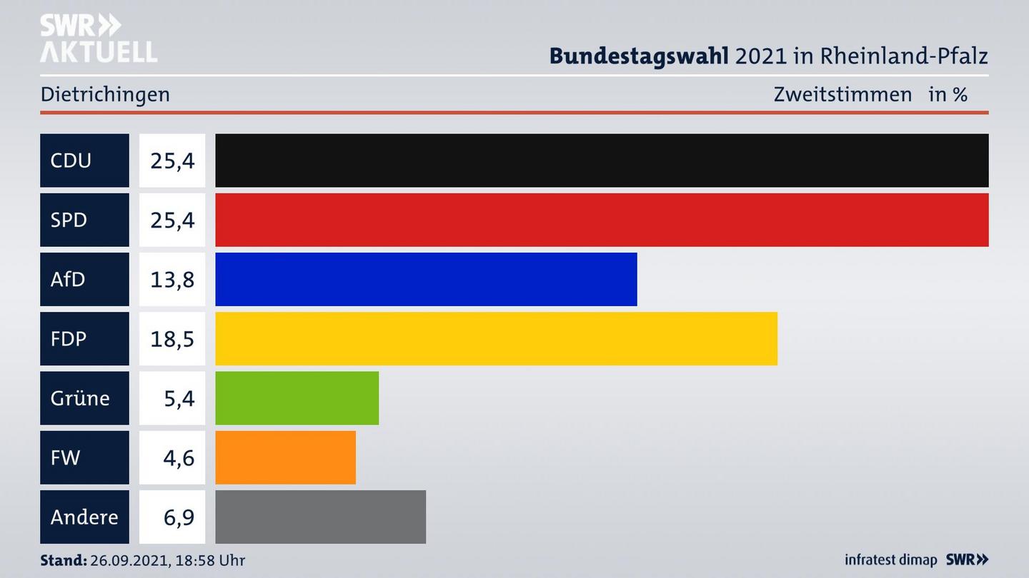 ES3ElectionBTW21Specific