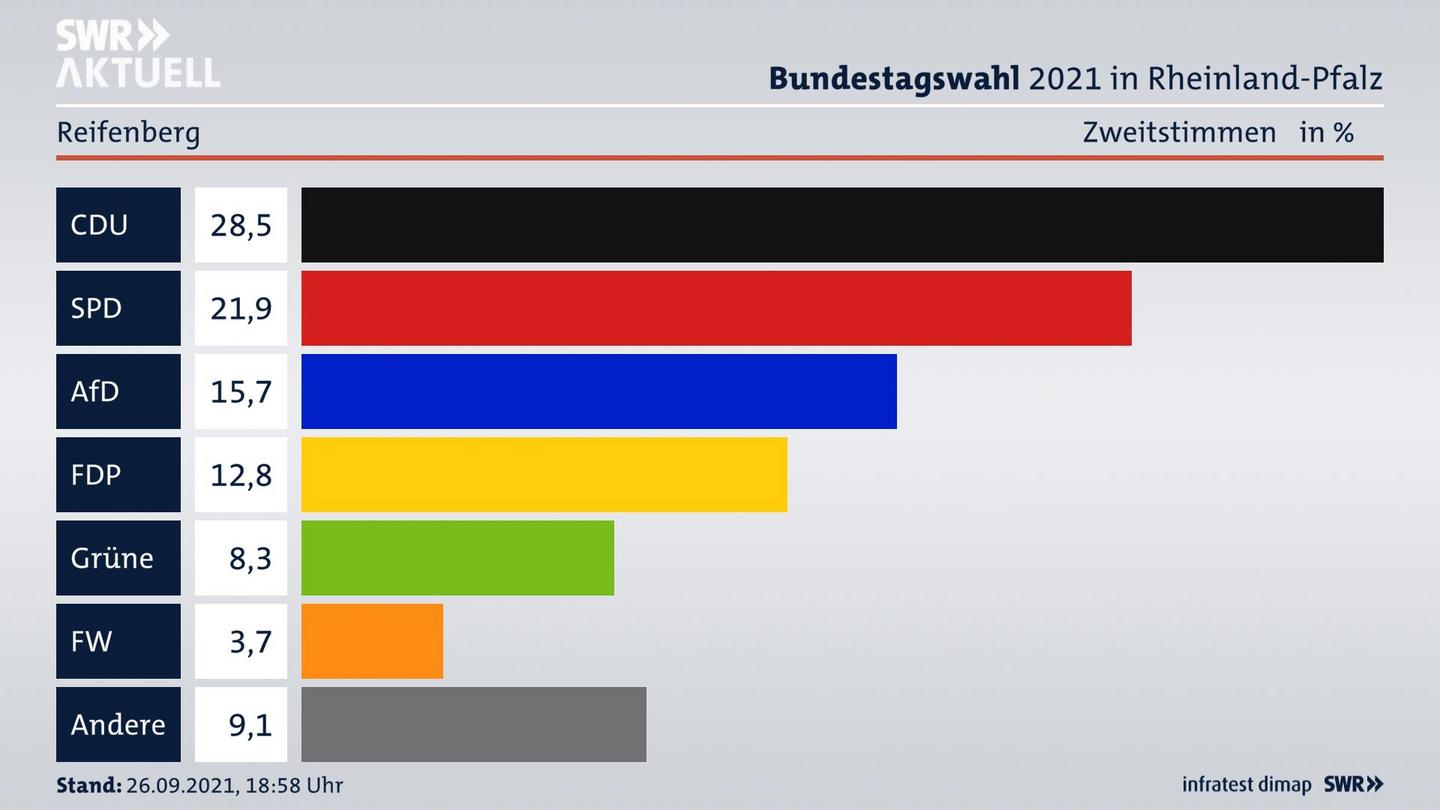 ES3ElectionBTW21Specific