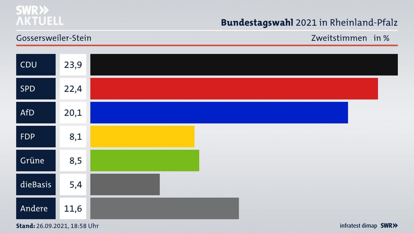 ES3ElectionBTW21Specific