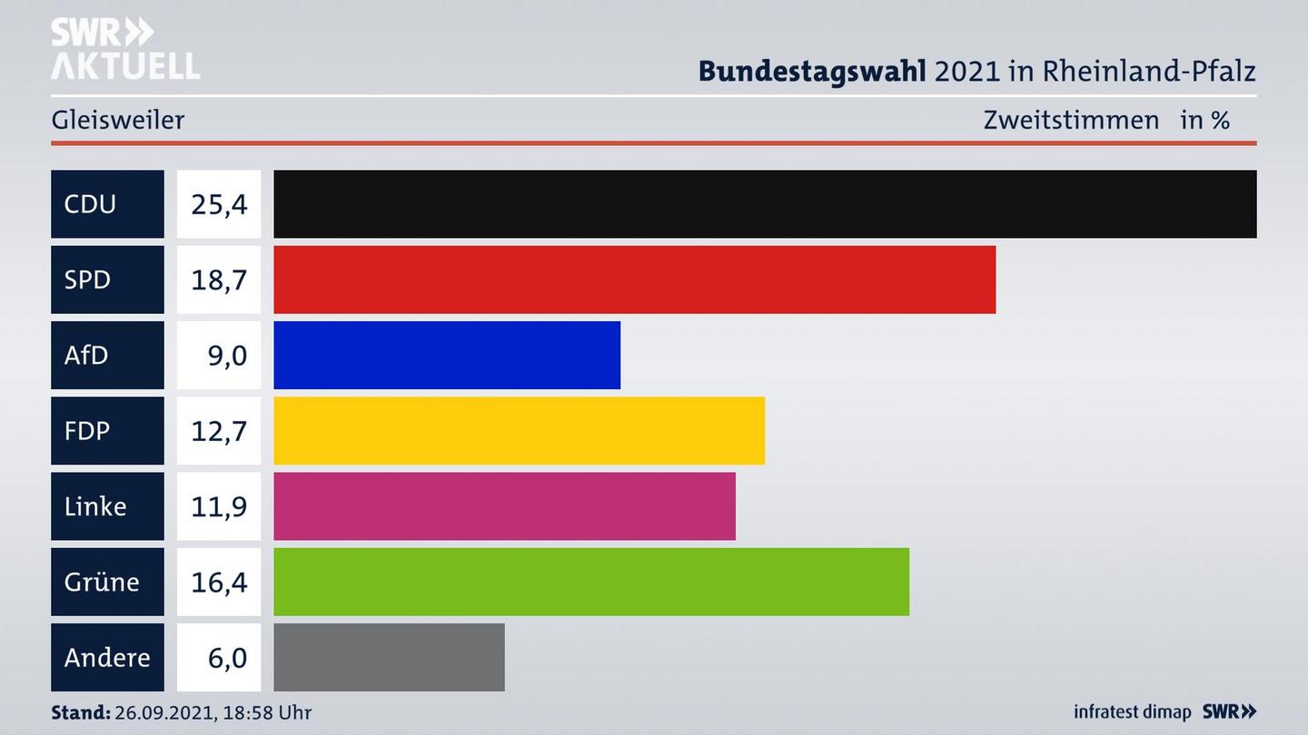 ES3ElectionBTW21Specific