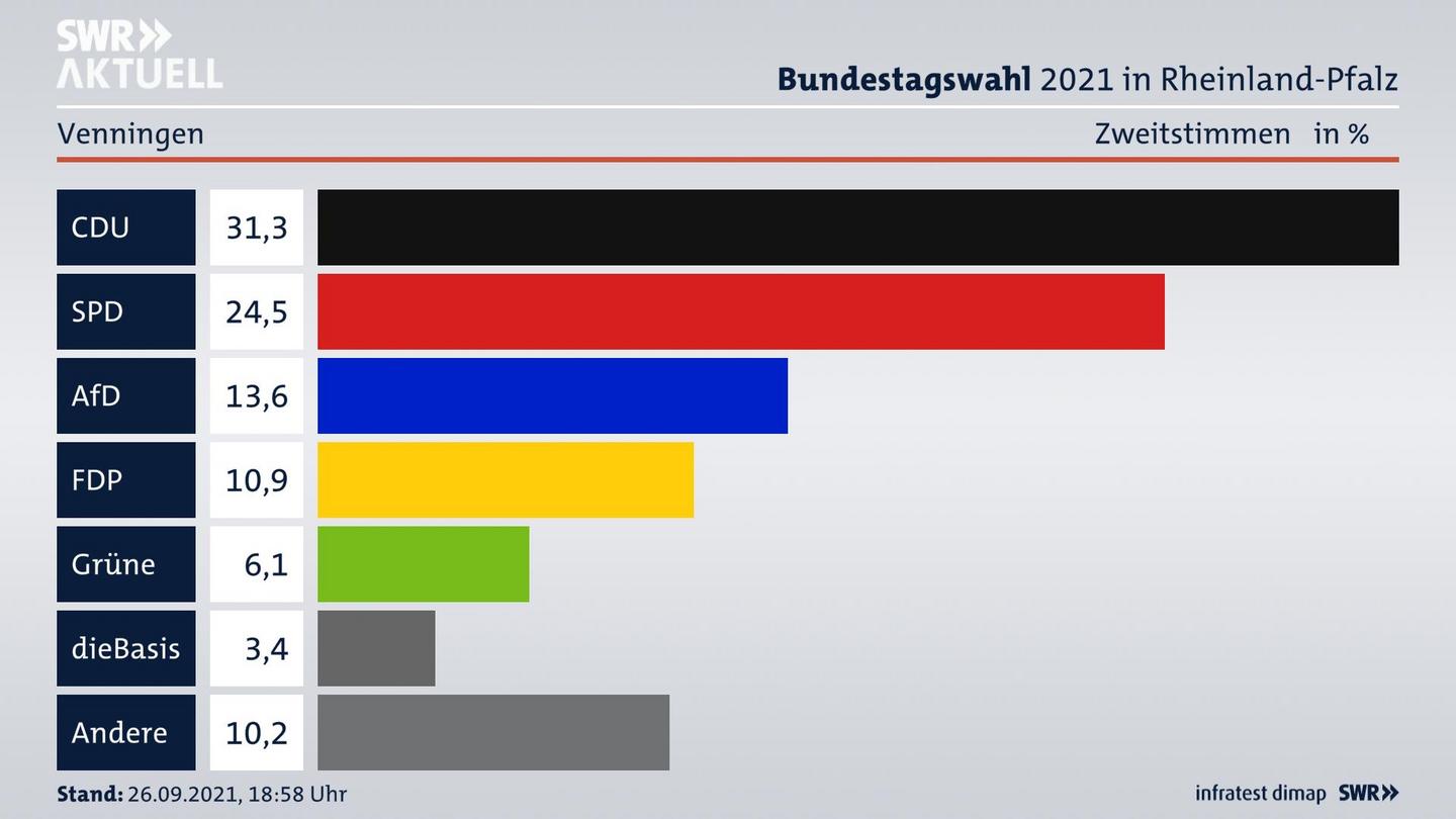 ES3ElectionBTW21Specific