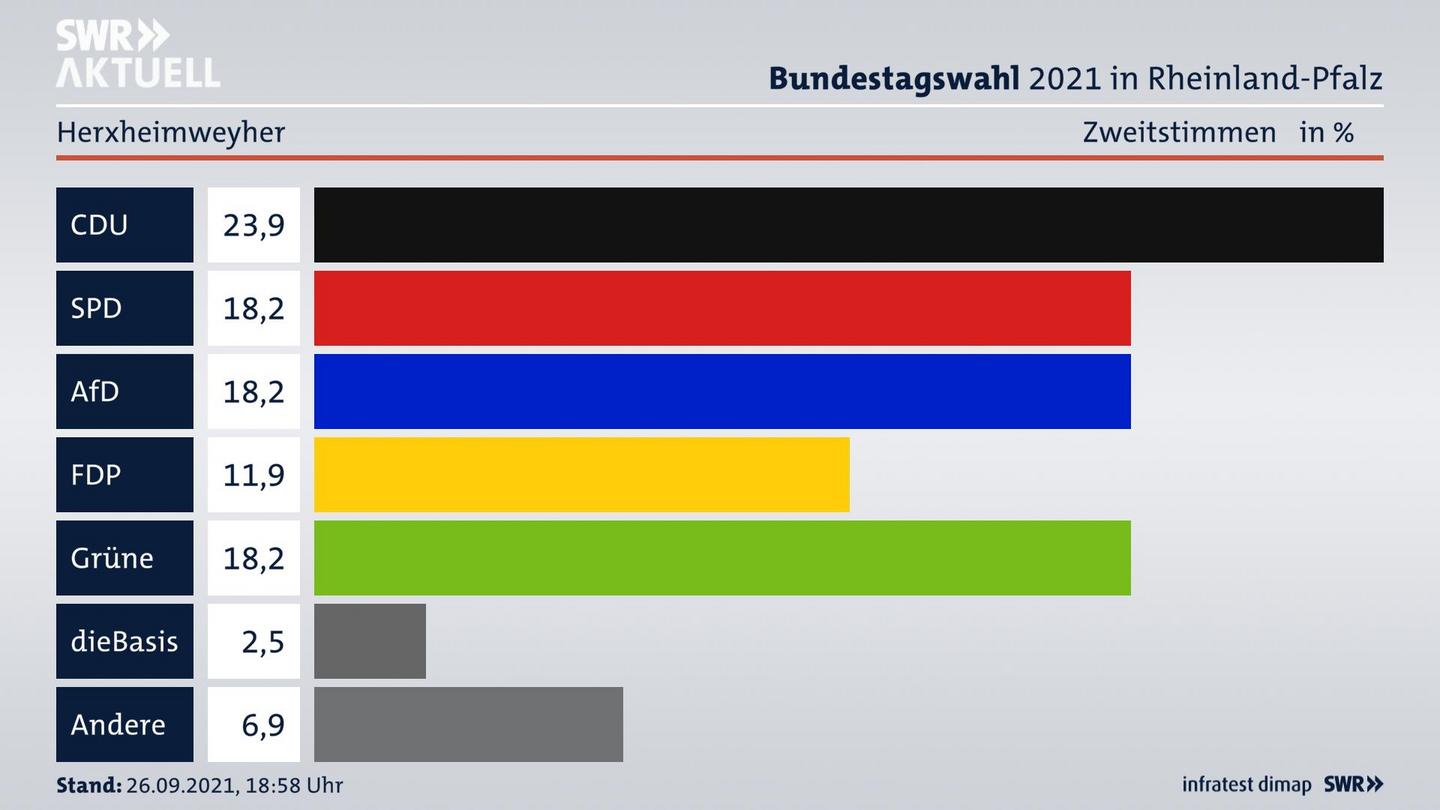 ES3ElectionBTW21Specific